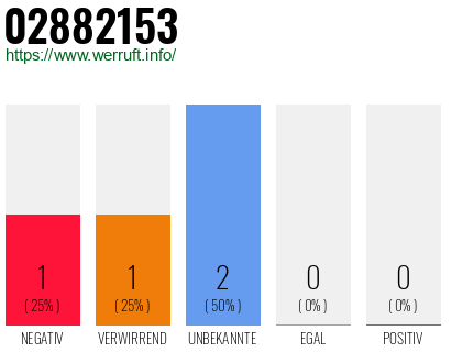 Rufnummer 02882153 Telefonnummer 02882153