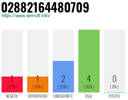 Rufnummer 02882164480709 Telefonnummer 02882164480709