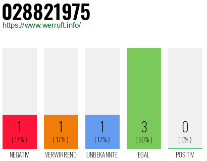 Rufnummer 028821975 Telefonnummer 028821975