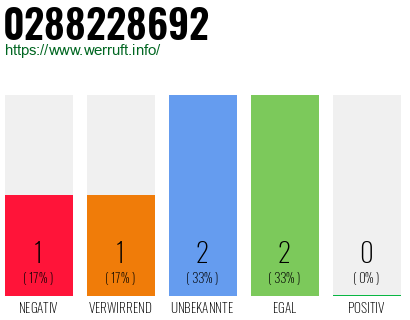 Rufnummer 0288228692 Telefonnummer 0288228692