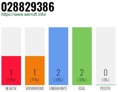 Rufnummer 028829386 Telefonnummer 028829386