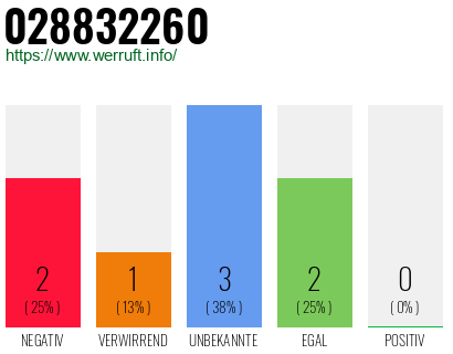 Rufnummer 028832260 Telefonnummer 028832260
