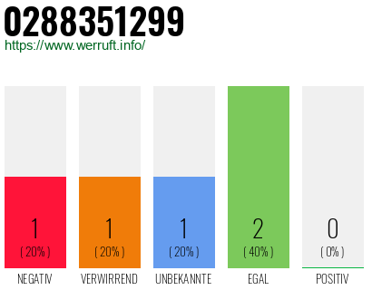 Rufnummer 0288351299 Telefonnummer 0288351299