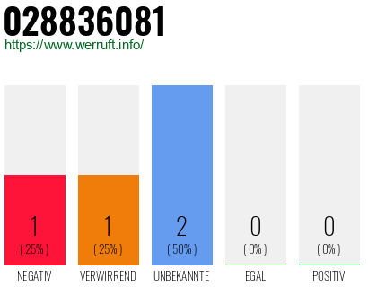 Rufnummer 028836081 Telefonnummer 028836081