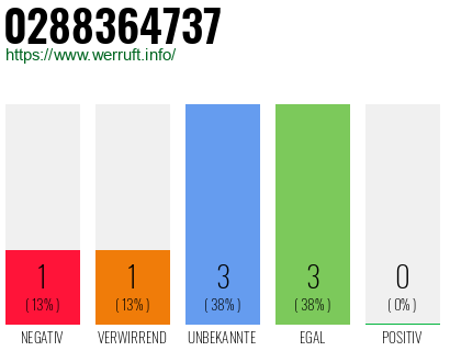 Rufnummer 0288364737 Telefonnummer 0288364737