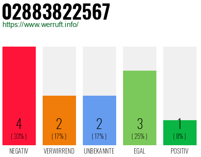 Rufnummer 02883822567 Telefonnummer 02883822567