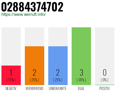 Rufnummer 02884374702 Telefonnummer 02884374702
