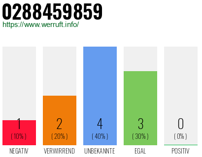 Rufnummer 0288459859 Telefonnummer 0288459859