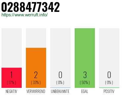 Rufnummer 0288477342 Telefonnummer 0288477342