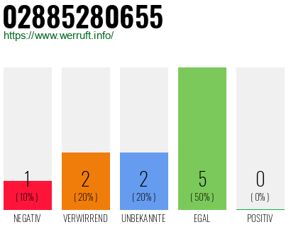 Rufnummer 02885280655 Telefonnummer 02885280655