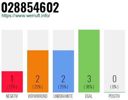 Rufnummer 028854602 Telefonnummer 028854602