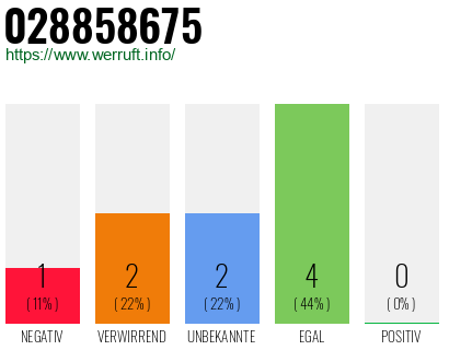 Rufnummer 028858675 Telefonnummer 028858675