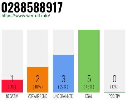 Rufnummer 0288588917 Telefonnummer 0288588917