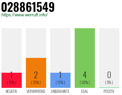 Rufnummer 028861549 Telefonnummer 028861549