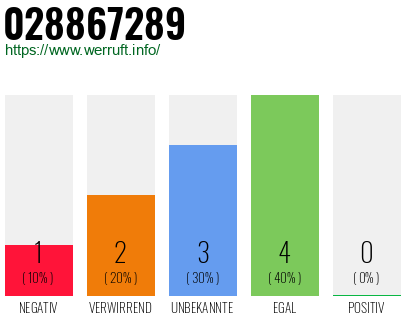Rufnummer 028867289 Telefonnummer 028867289