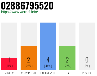 Rufnummer 02886795520 Telefonnummer 02886795520