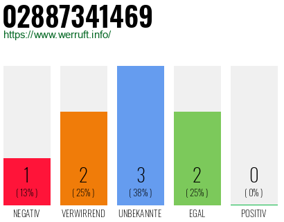 Rufnummer 02887341469 Telefonnummer 02887341469
