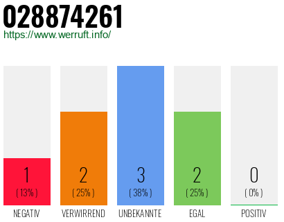 Rufnummer 028874261 Telefonnummer 028874261