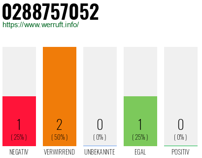 Rufnummer 0288757052 Telefonnummer 0288757052