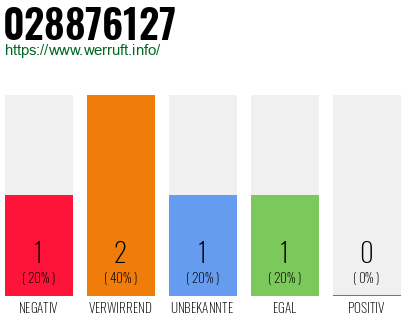 Rufnummer 028876127 Telefonnummer 028876127
