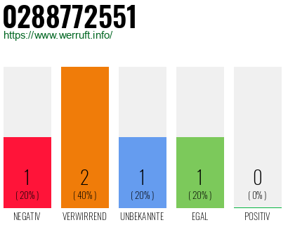 Rufnummer 0288772551 Telefonnummer 0288772551