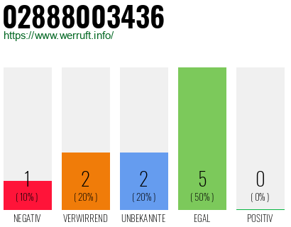 Rufnummer 02888003436 Telefonnummer 02888003436