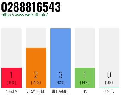 Rufnummer 0288816543 Telefonnummer 0288816543