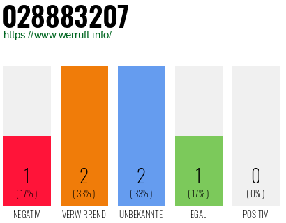 Rufnummer 028883207 Telefonnummer 028883207
