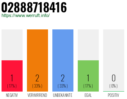 Rufnummer 02888718416 Telefonnummer 02888718416