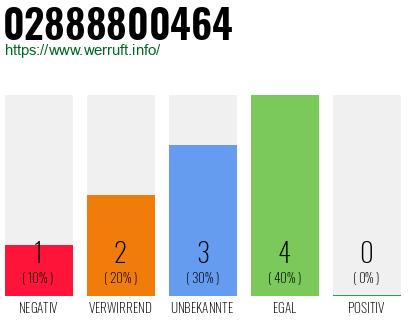 Rufnummer 02888800464 Telefonnummer 02888800464