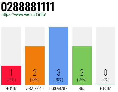 Rufnummer 0288881111 Telefonnummer 0288881111