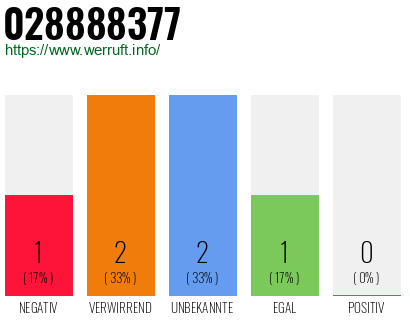 Rufnummer 028888377 Telefonnummer 028888377