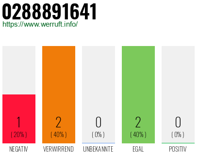 Rufnummer 0288891641 Telefonnummer 0288891641