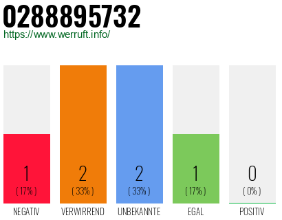 Rufnummer 0288895732 Telefonnummer 0288895732