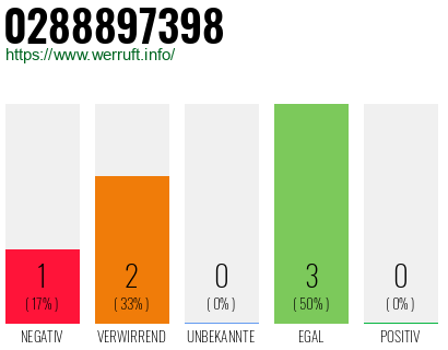 Rufnummer 0288897398 Telefonnummer 0288897398