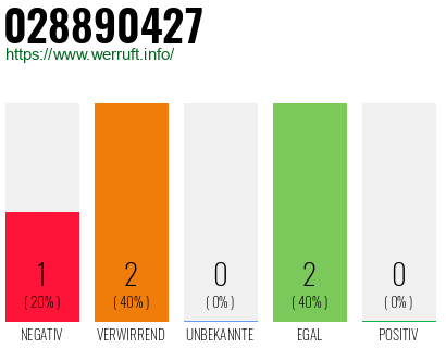 Rufnummer 028890427 Telefonnummer 028890427