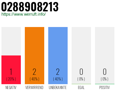 Rufnummer 0288908213 Telefonnummer 0288908213