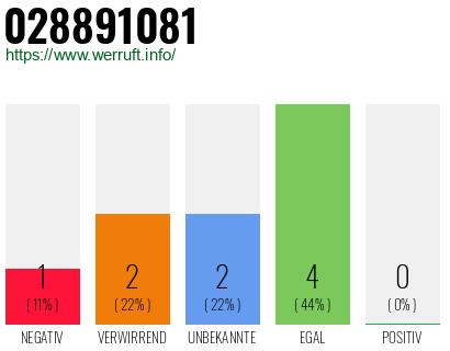Rufnummer 028891081 Telefonnummer 028891081