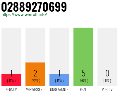 Rufnummer 02889270699 Telefonnummer 02889270699