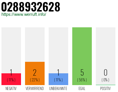 Rufnummer 0288932628 Telefonnummer 0288932628