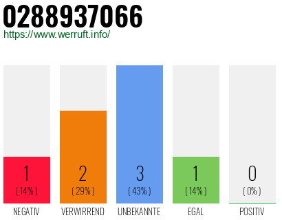 Rufnummer 0288937066 Telefonnummer 0288937066
