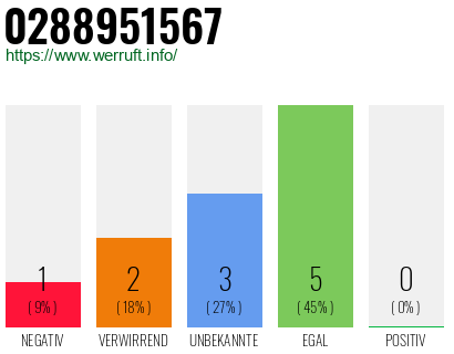 Rufnummer 0288951567 Telefonnummer 0288951567