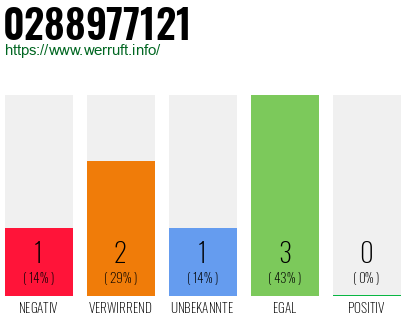 Rufnummer 0288977121 Telefonnummer 0288977121