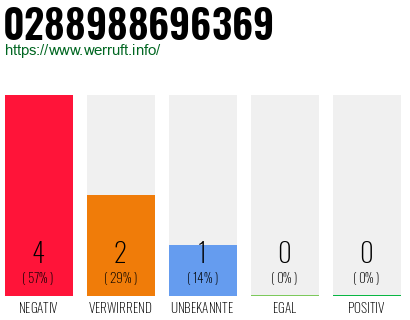 Rufnummer 0288988696369 Telefonnummer 0288988696369