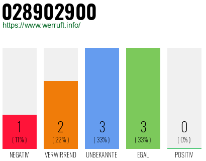 Rufnummer 028902900 Telefonnummer 028902900