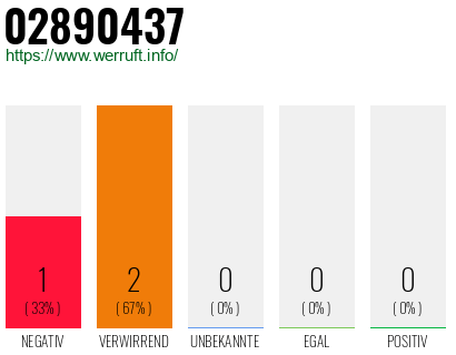 Rufnummer 02890437 Telefonnummer 02890437