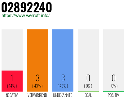 Rufnummer 02892240 Telefonnummer 02892240