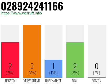 Rufnummer 028924241166 Telefonnummer 028924241166