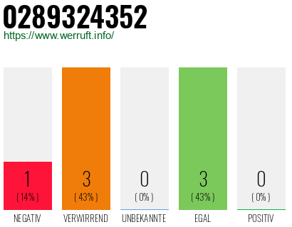 Rufnummer 0289324352 Telefonnummer 0289324352
