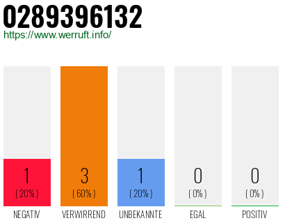 Rufnummer 0289396132 Telefonnummer 0289396132